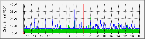 gpur_accestime_140306.png
