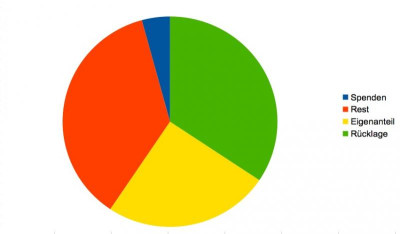 Tortendiagramm_Spenden_150703.jpg