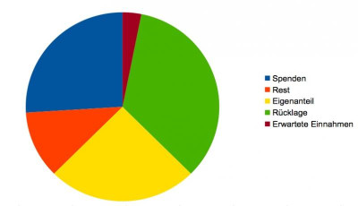 Tortendiagramm14_150721.jpg