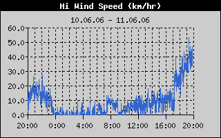 HiWindSpeedHistory.gif