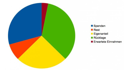 Tortendiagramm17_150731.jpg