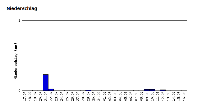 NiederschlagKAJuliAug2016.png