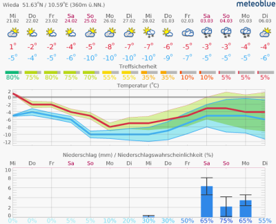 meteogram_14day.png