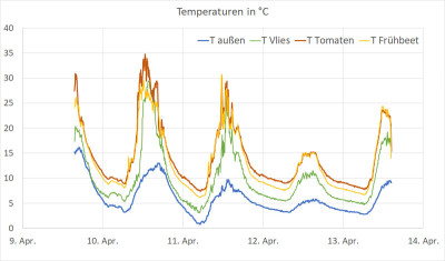 190413_Frühbeettemp2.jpg