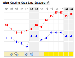 Prognose Wien.png