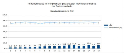 Pflaumenmasse im Vergleich zur prozentualen Fruchtfleischmasse%0Ader Zuckermirabelle.png