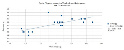 Brutto Pflaumenmasse im Vergleich zur Steinmasse%0Ader Zuckermasse.png