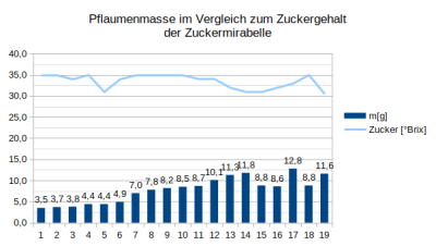 Pflaumenmasse im Vergleich zum Zuckergehalt%0Ader Zuckermirabelle.png