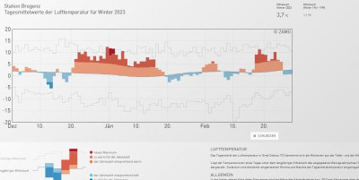 Wintertemperatur_Tagesmittelwerte.JPG