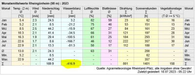 Wetter Halbjahr 2023.JPG
