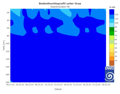 DWD_Bodenfeuchte_SB-W-klein.jpg