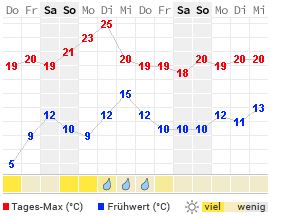 Temperaturen BrB.JPG