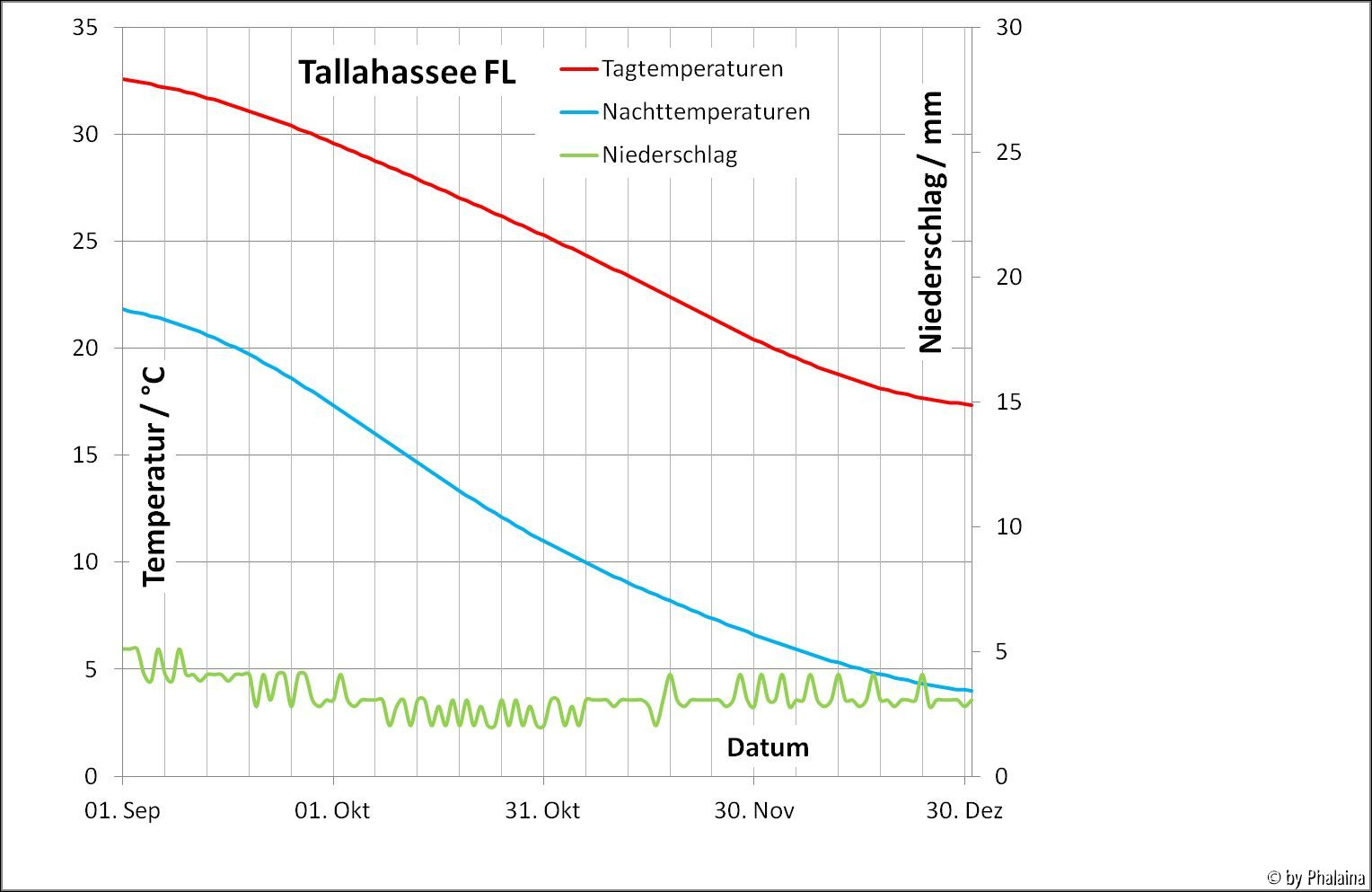 Tallahassee FL Temperaturen und Niederschlag