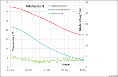 Tallahassee FL Temperaturen und Niederschlag