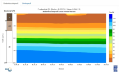 2026-07-31_Frankenthal_Bodenfeuchteprofil_unter_Winterweizen